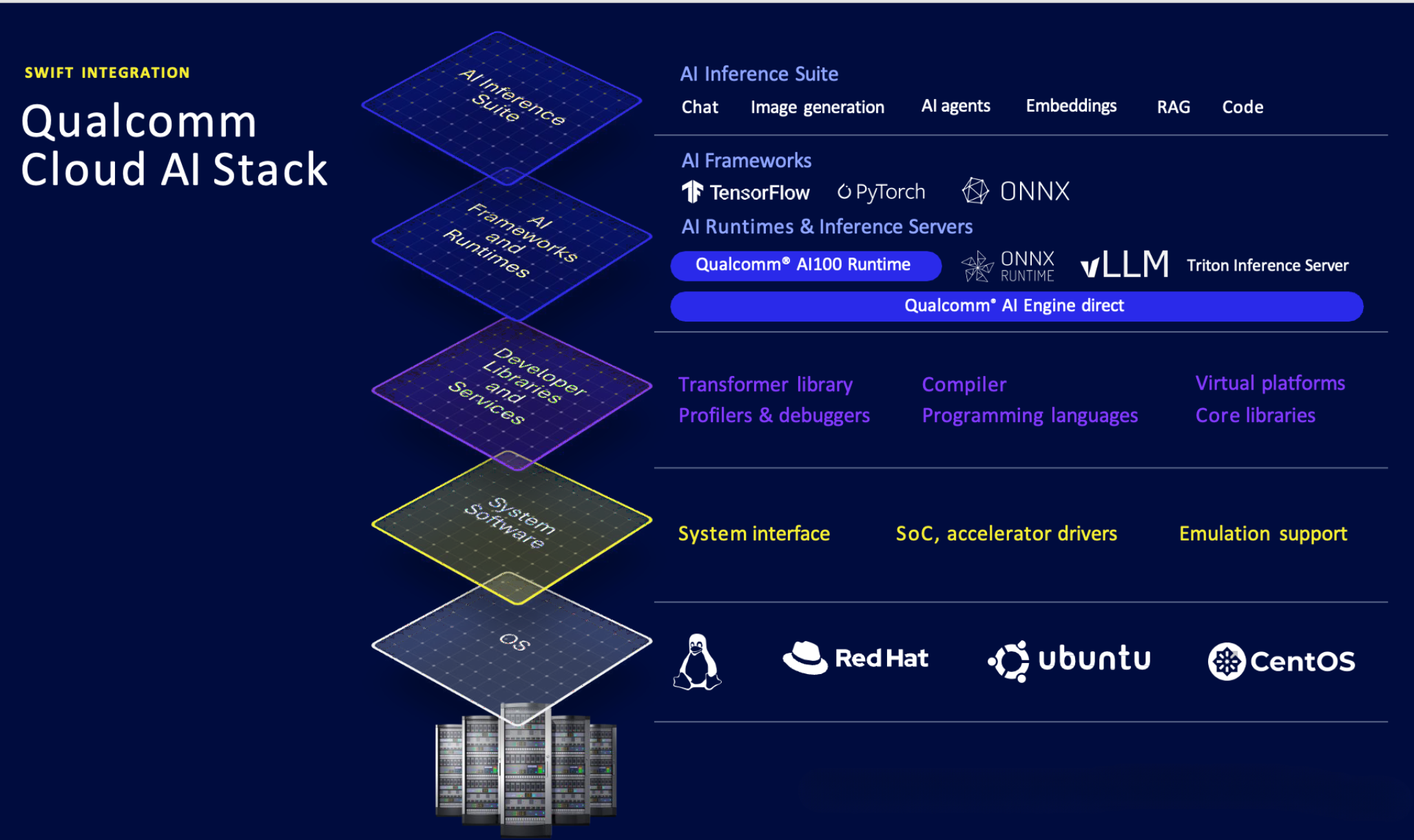 Qualcomm Dragonwing AI On-Prem Appliance – Software Technology stack 